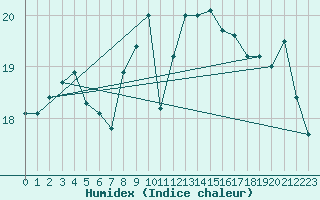 Courbe de l'humidex pour Trelly (50)