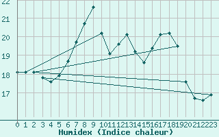 Courbe de l'humidex pour Nedre Vats