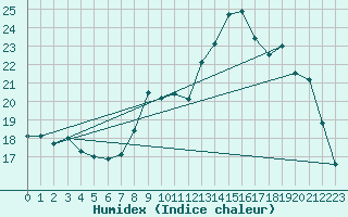 Courbe de l'humidex pour Millau (12)