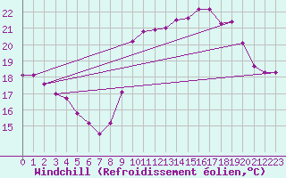 Courbe du refroidissement olien pour Dunkerque (59)