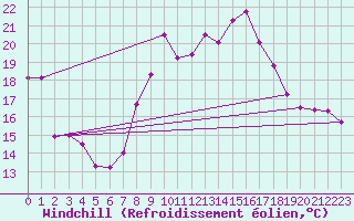 Courbe du refroidissement olien pour Grossenzersdorf