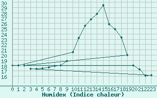 Courbe de l'humidex pour Coimbra / Cernache