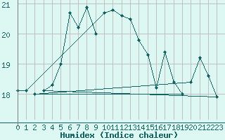 Courbe de l'humidex pour Ristna