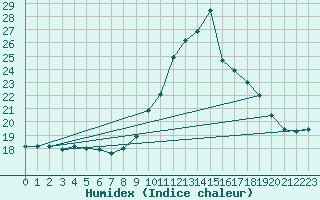 Courbe de l'humidex pour Biarritz (64)