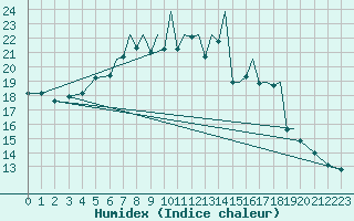 Courbe de l'humidex pour Braunschweig