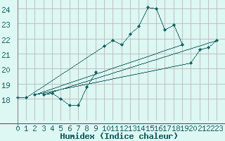 Courbe de l'humidex pour Bonn-Roleber