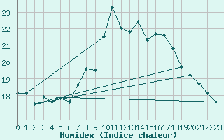 Courbe de l'humidex pour Colmar (68)