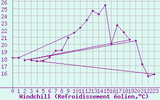 Courbe du refroidissement olien pour Constance (All)