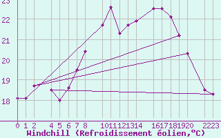 Courbe du refroidissement olien pour Castro Urdiales