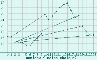 Courbe de l'humidex pour Ile du Levant (83)