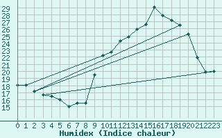 Courbe de l'humidex pour Targassonne (66)