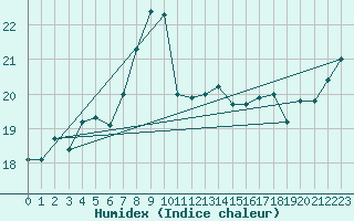 Courbe de l'humidex pour Fair Isle