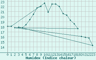 Courbe de l'humidex pour Hel