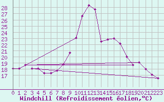 Courbe du refroidissement olien pour Montalbn