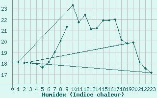 Courbe de l'humidex pour Plymouth (UK)