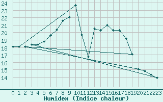 Courbe de l'humidex pour Valga