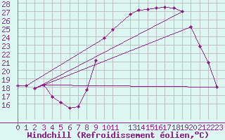 Courbe du refroidissement olien pour Luxeuil (70)