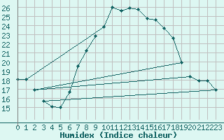 Courbe de l'humidex pour Koetschach / Mauthen