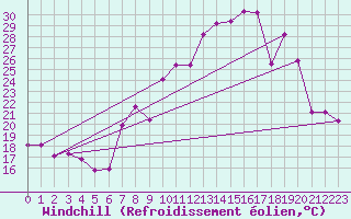Courbe du refroidissement olien pour Morn de la Frontera