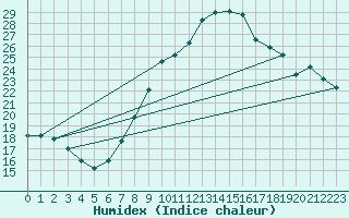 Courbe de l'humidex pour Jenbach