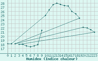 Courbe de l'humidex pour Solenzara - Base arienne (2B)