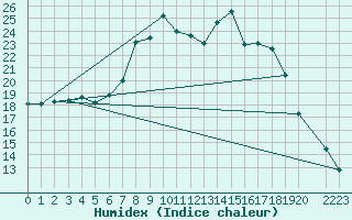 Courbe de l'humidex pour Bielsa