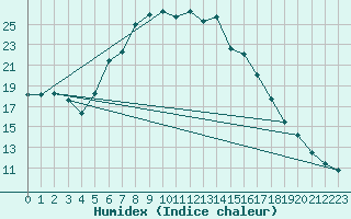 Courbe de l'humidex pour Ploiesti