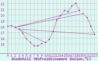 Courbe du refroidissement olien pour Verneuil (78)