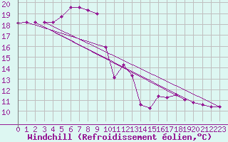 Courbe du refroidissement olien pour Jarnages (23)