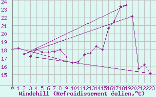 Courbe du refroidissement olien pour Chivres (Be)