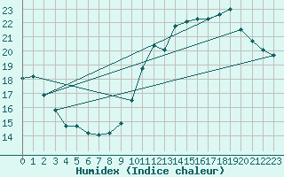 Courbe de l'humidex pour Villacoublay (78)