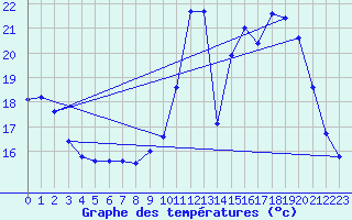 Courbe de tempratures pour Reaup (47)