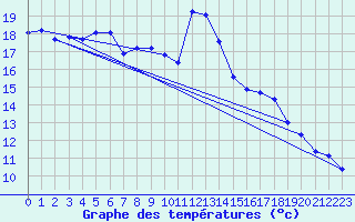 Courbe de tempratures pour Dounoux (88)