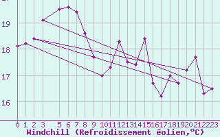 Courbe du refroidissement olien pour Iquique / Diego Arac