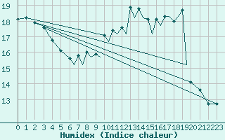 Courbe de l'humidex pour Farnborough