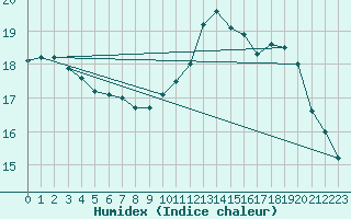 Courbe de l'humidex pour Biscarrosse (40)