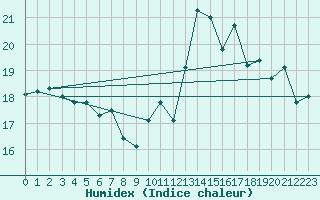 Courbe de l'humidex pour Tours (37)