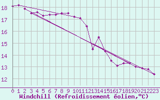 Courbe du refroidissement olien pour Egolzwil