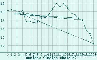 Courbe de l'humidex pour Asnelles (14)