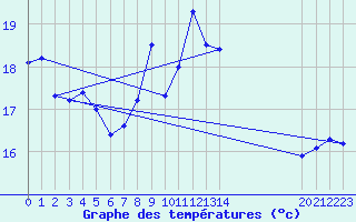 Courbe de tempratures pour Donauwoerth-Osterwei.