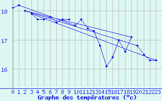 Courbe de tempratures pour Pointe de Chassiron (17)