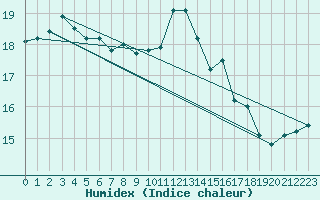 Courbe de l'humidex pour vila