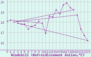 Courbe du refroidissement olien pour Gurande (44)