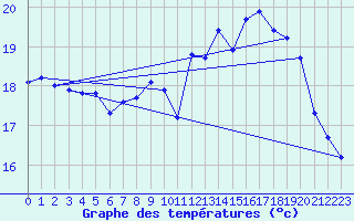 Courbe de tempratures pour Gurande (44)