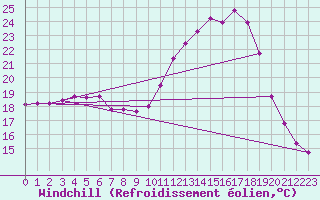 Courbe du refroidissement olien pour Le Vigan (30)