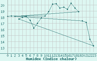 Courbe de l'humidex pour Lannion (22)