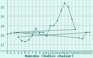 Courbe de l'humidex pour Lisbonne (Po)