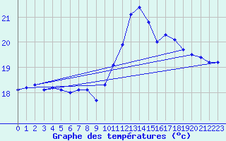 Courbe de tempratures pour Puissalicon (34)