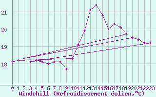 Courbe du refroidissement olien pour Puissalicon (34)