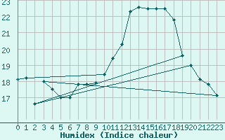 Courbe de l'humidex pour Abbeville (80)